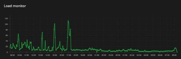 Load drop after switching back to Apache